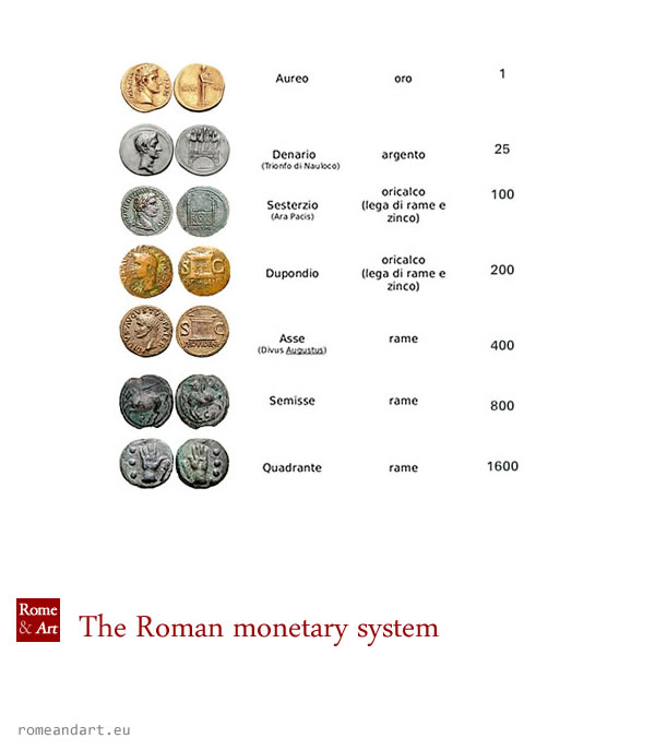 Sistema monetario romano: 1 aureus = 25 denarios = 100 sestercios = 200 dupondios = 400 ases